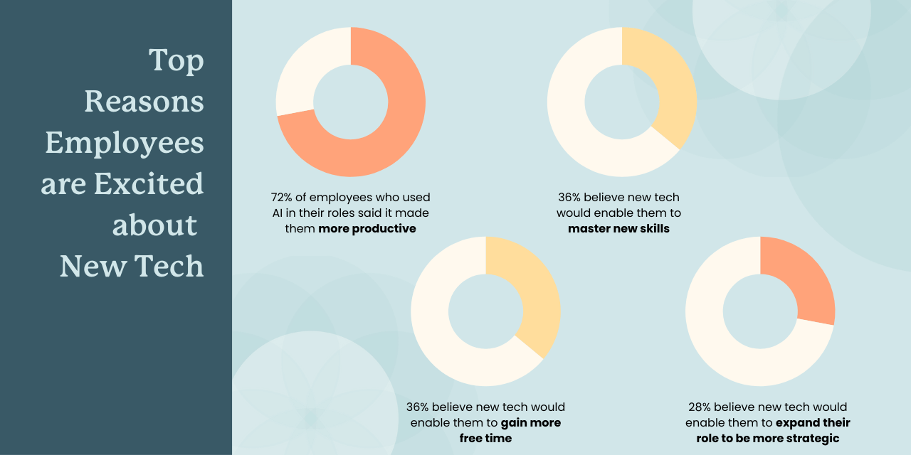 Four graphs on the reasons why employees are excited about new tech